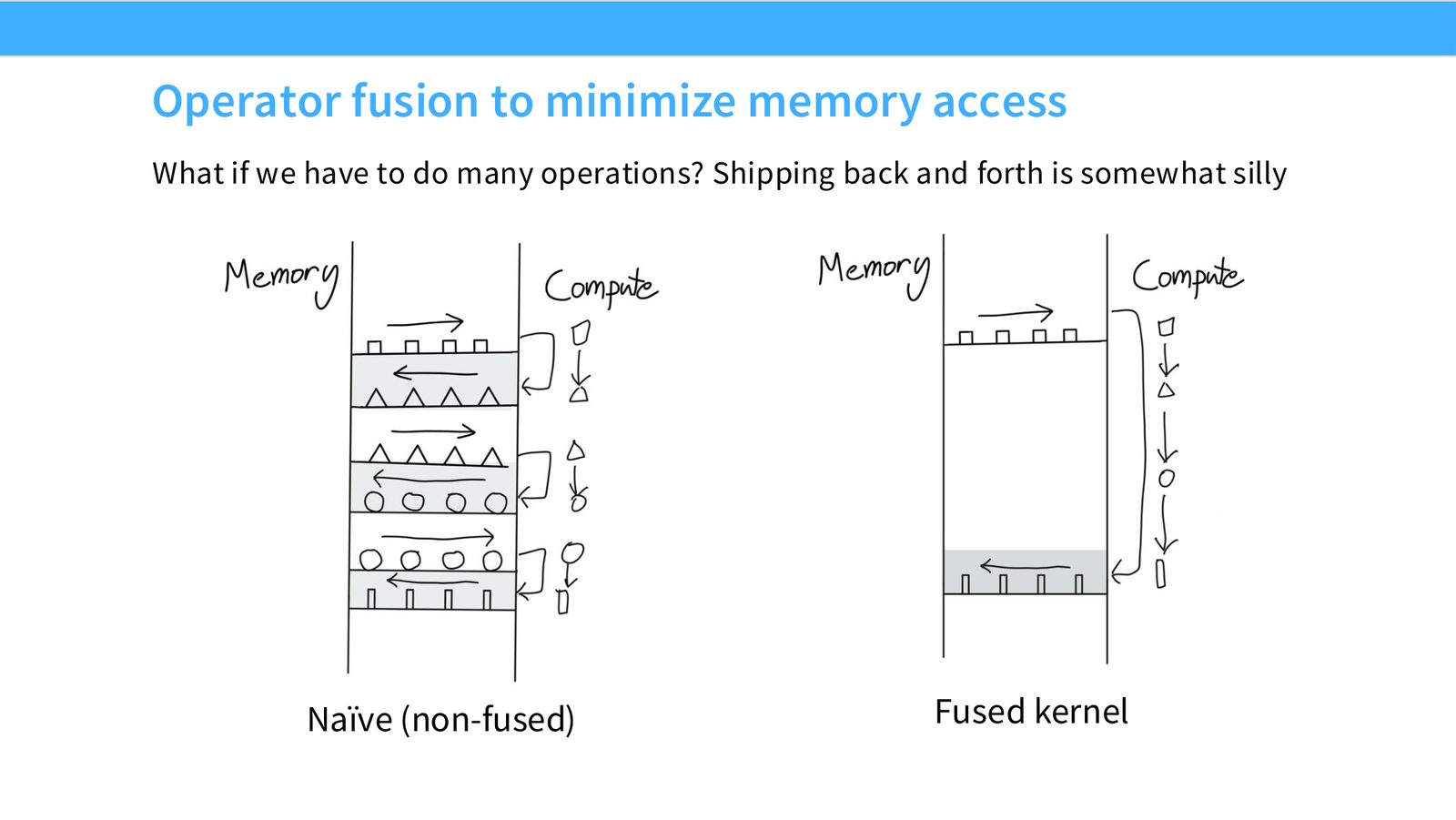 Slide 31: Operator fusion to minimize memory access