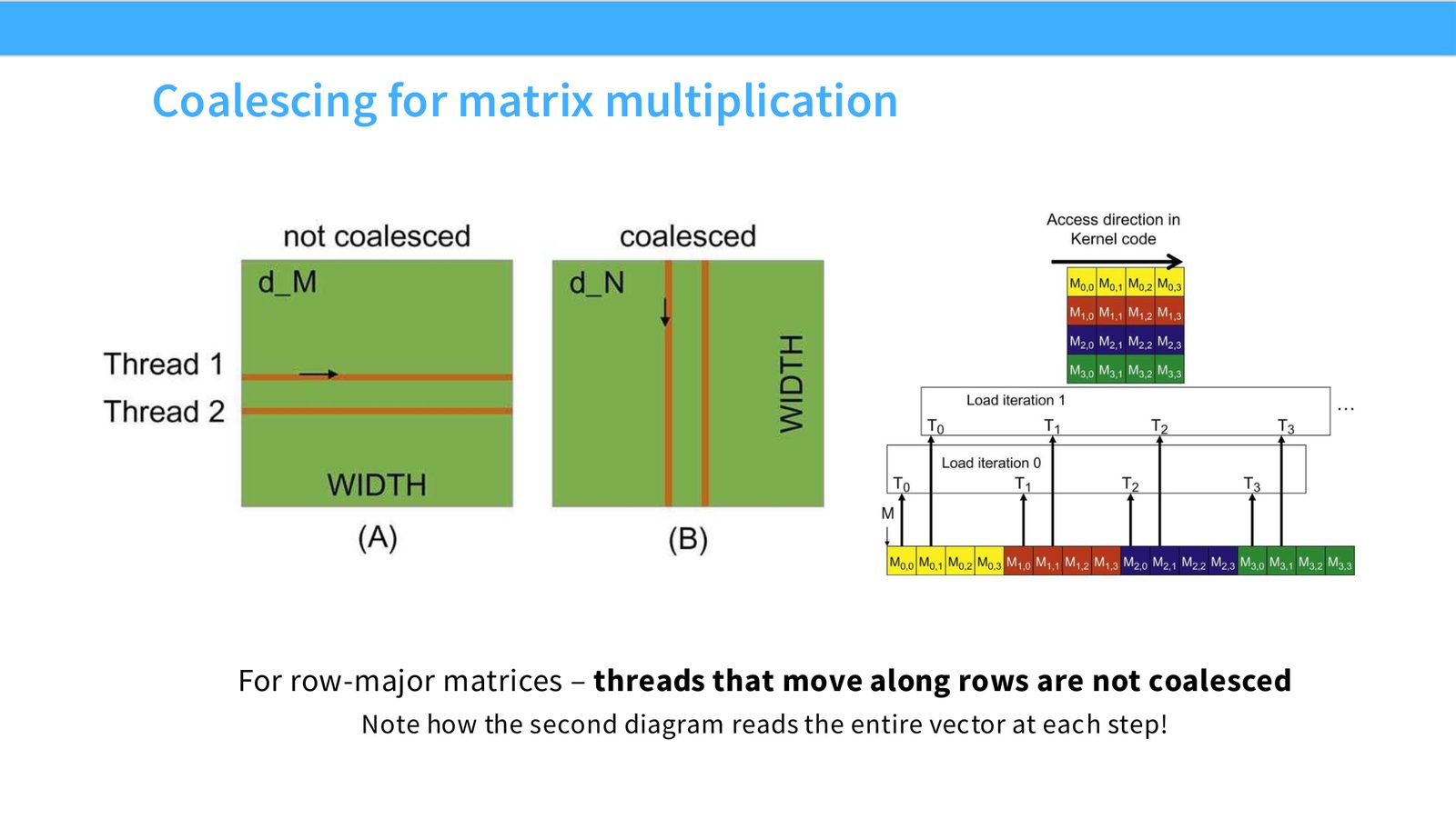 Slide 39: Coalescing for matrix multiplication