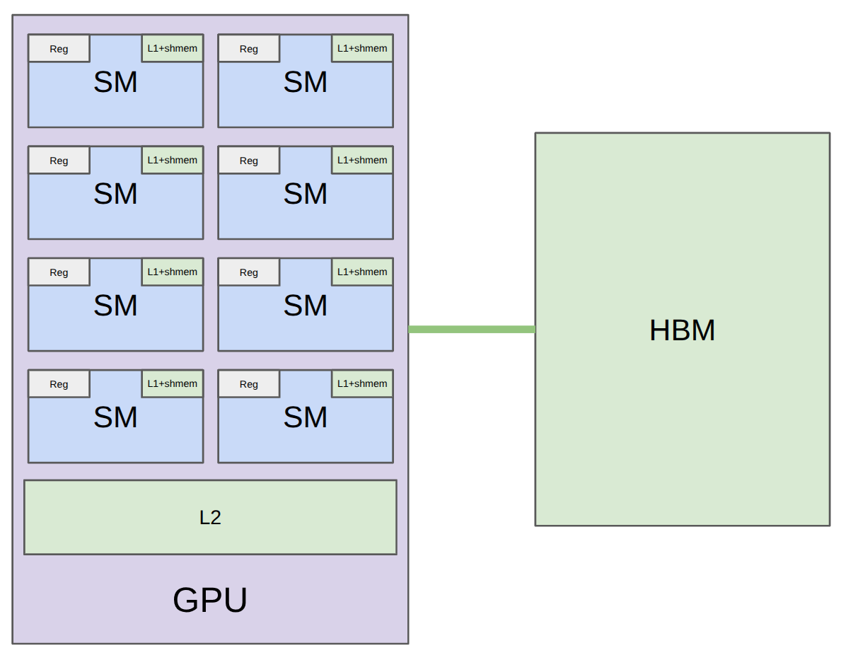 CS336 2026 Lecture 6:Benchmarking、Profiling 与 Triton Kernels