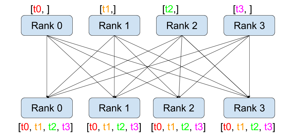 all-gather:每个 rank 的分片被拼接,并且完整结果分发给所有 rank。
