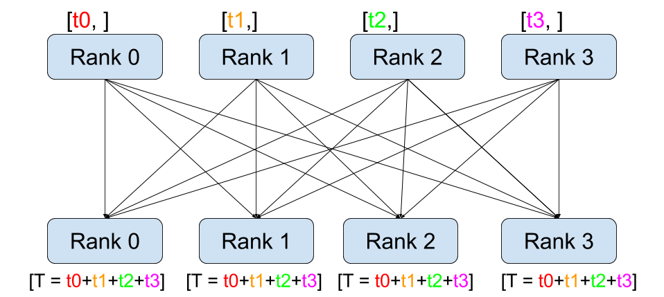all-reduce:归约结果最终复制到所有 rank。