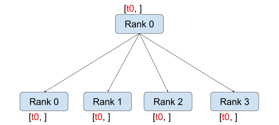 broadcast:源 rank 的数据复制到所有 rank。