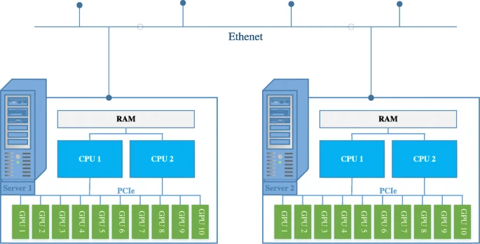 传统服务器/网络拓扑示意:设备通过 PCIe 和网络层层连接。