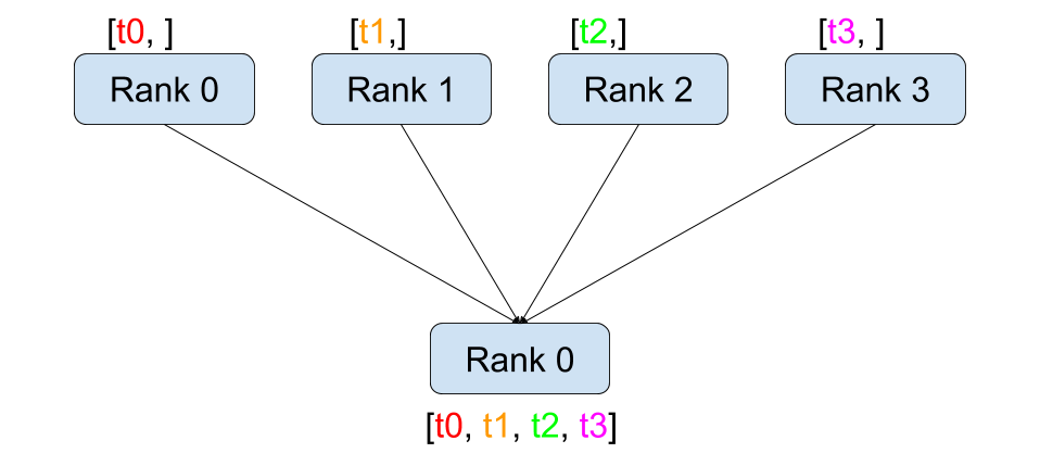 gather:各 rank 的分片汇总到一个 rank。