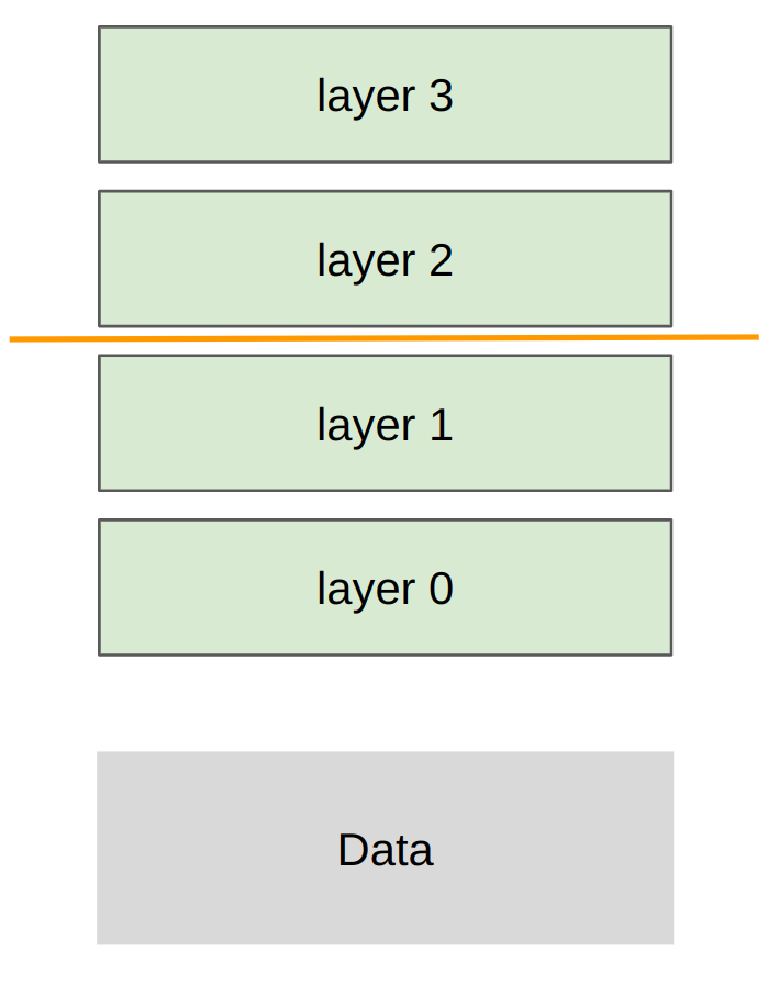 Pipeline parallelism:切分 layer depth,不同 rank 保存不同层段。