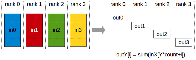 reduce-scatter:先跨 rank 归约,再把归约结果切片分发。