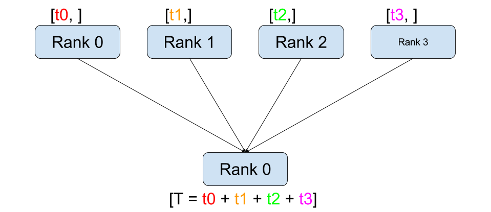 reduce:各 rank 的数据按某个操作聚合到一个 rank。