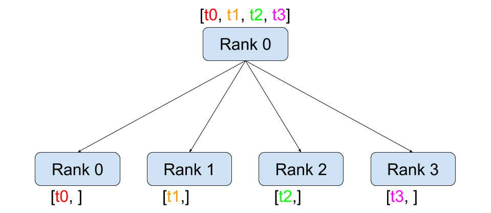 scatter:源 rank 把张量切片后分发给不同 rank。