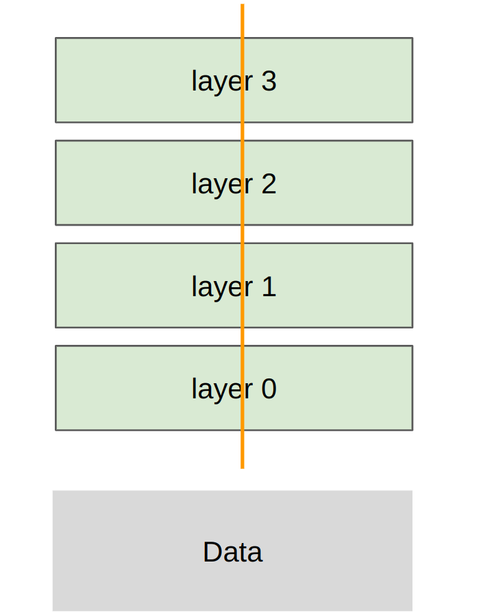 Tensor parallelism:切分 layer width,每层内跨 rank 协作。