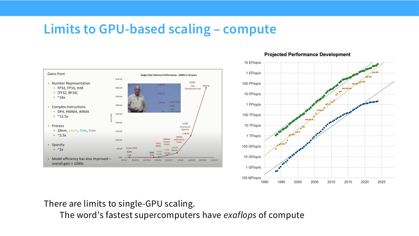 Slide 4:单 GPU compute scaling 的限制,最快超级计算机已经提供 exaflops 级算力。