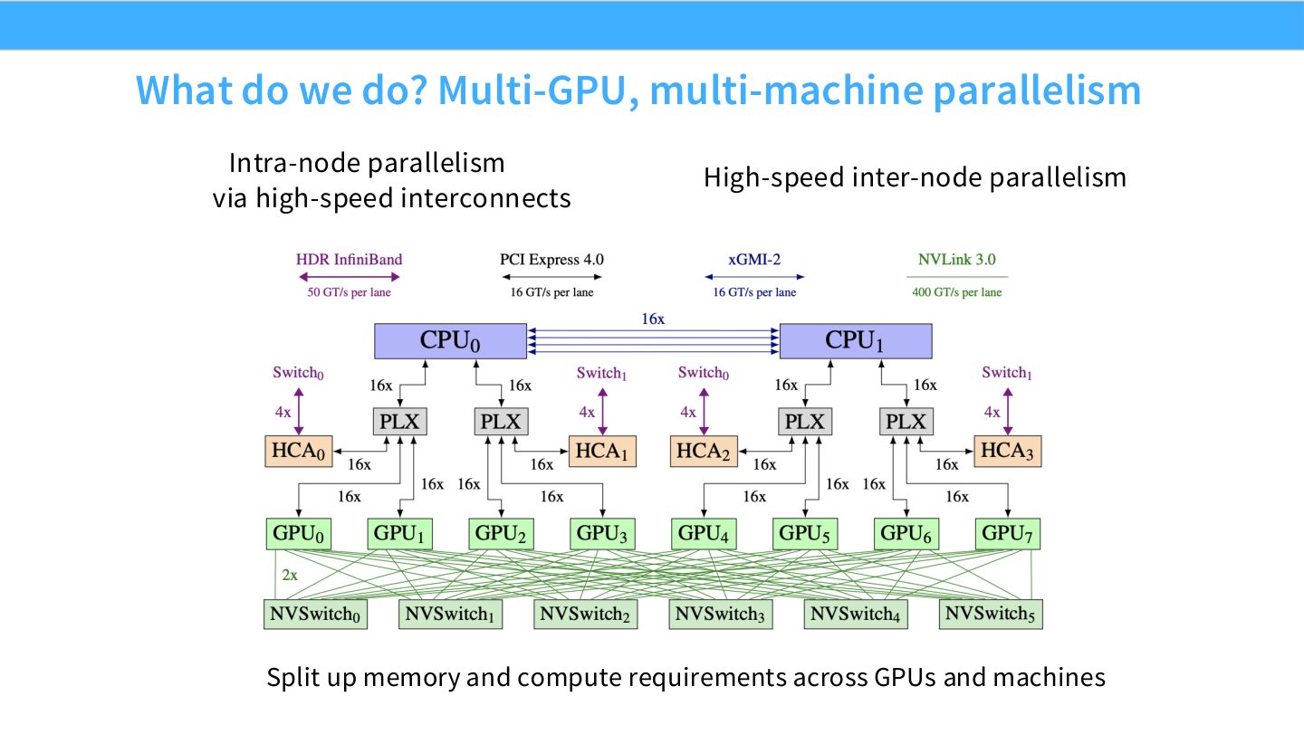 Slide 6:解决方向是 multi-GPU、multi-machine parallelism,把内存和计算分散到多张卡和多台机器。