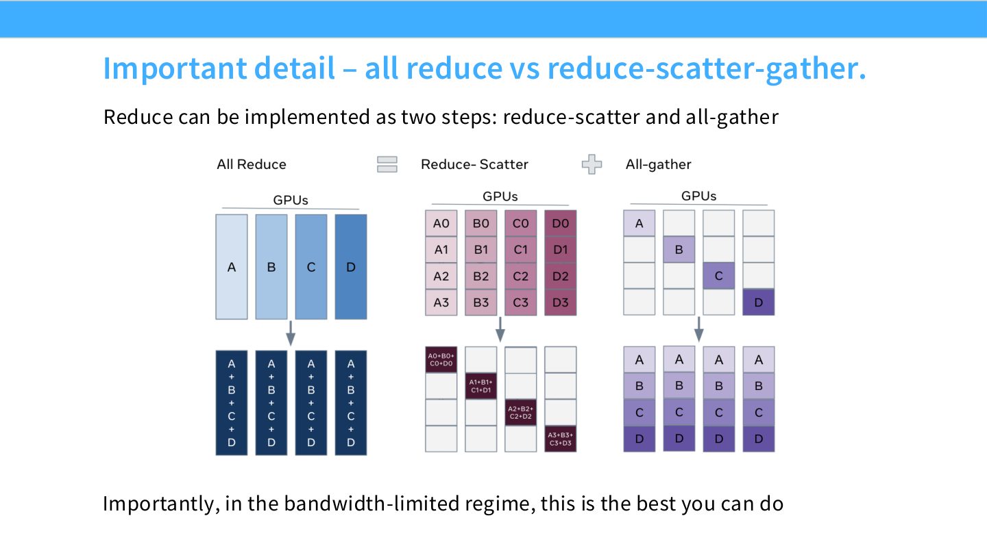 Slide 8:all-reduce 可以拆成 reduce-scatter 和 all-gather,在带宽受限区间这是最优通信量级。