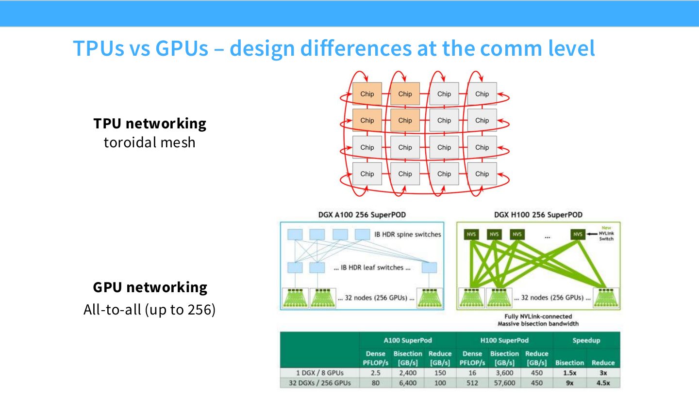 Slide 9:TPU 和 GPU 在通信层面的设计差异,TPU 更像 mesh,GPU 集群常强调 all-to-all 能力。