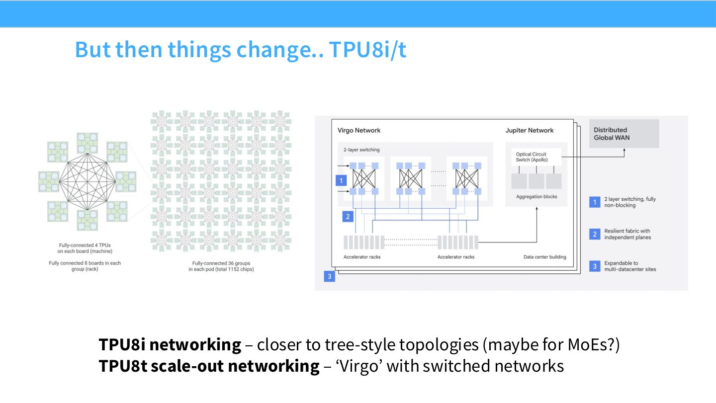 Slide 11:TPU8i/t 的网络形态发生变化,向更 tree-style 或 switched network 靠近。