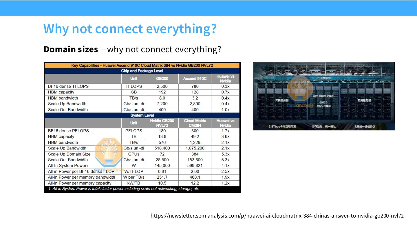 Slide 12:为什么不把所有东西完全互连,domain size 是成本和收益的折中。