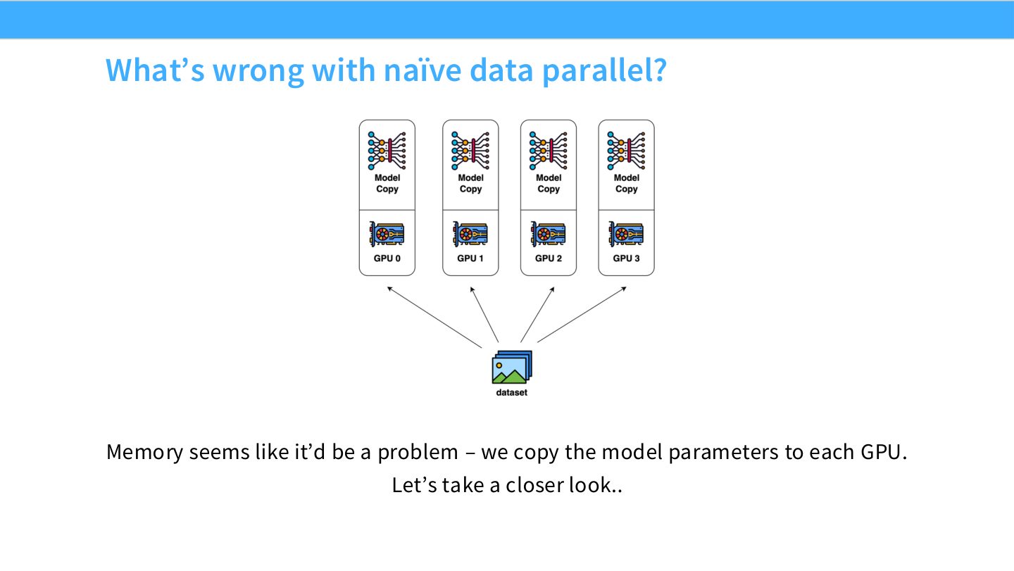Slide 16:naive data parallel 的问题是每张 GPU 都复制模型参数,显存看起来会爆。