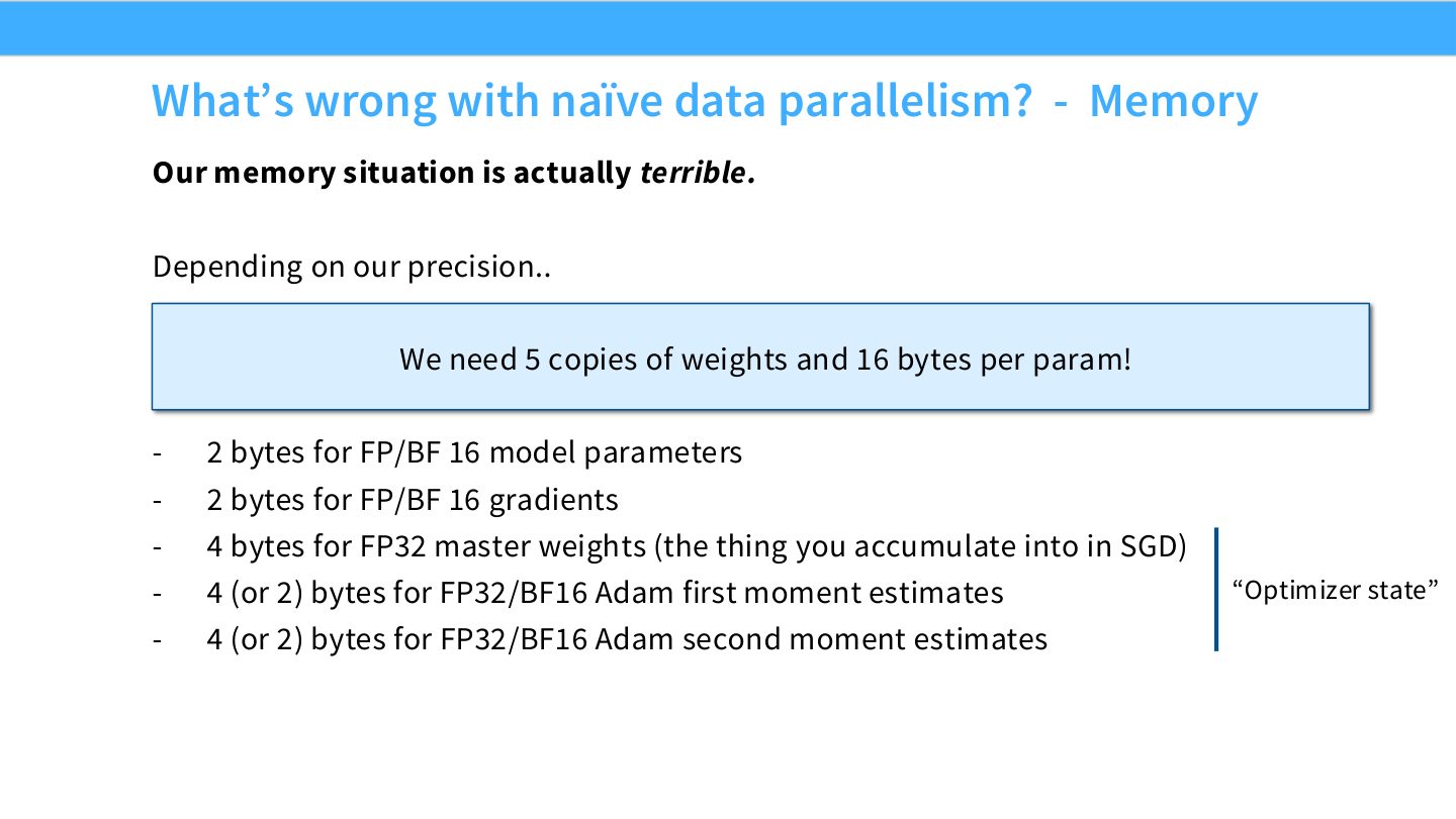 Slide 17:naive data parallel 的显存账本,混合精度 Adam 训练可能需要每参数 16 bytes 级别。