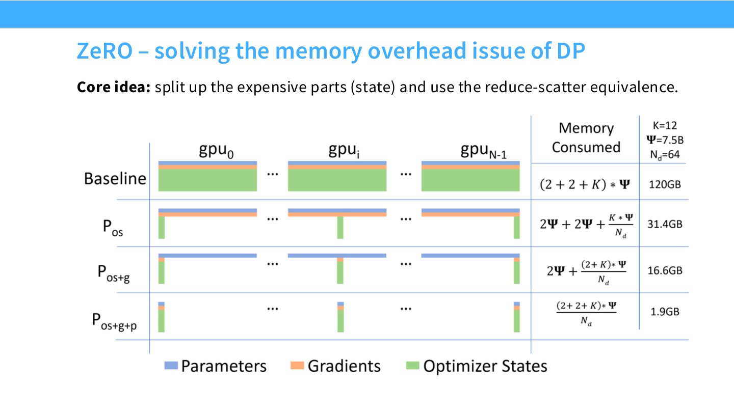Slide 18:ZeRO 的核心想法,把 expensive state 分片,并利用 reduce-scatter 等价关系。