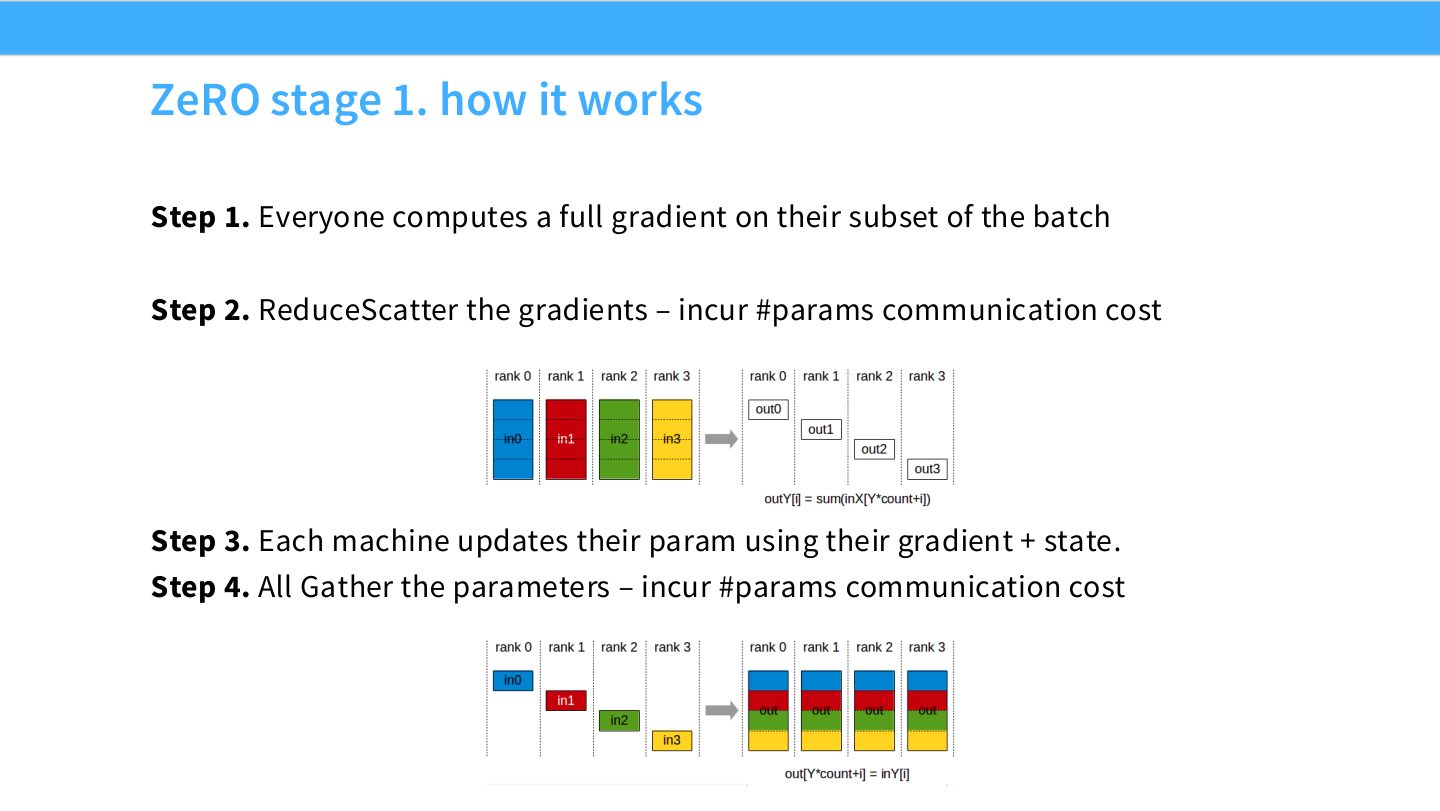 Slide 20:ZeRO stage 1 的运行步骤:完整梯度、reduce-scatter、局部更新、all-gather 参数。