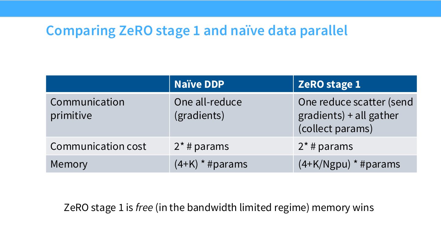 Slide 21:比较 ZeRO stage 1 与 naive data parallel,通信成本仍为约 2 倍参数量。