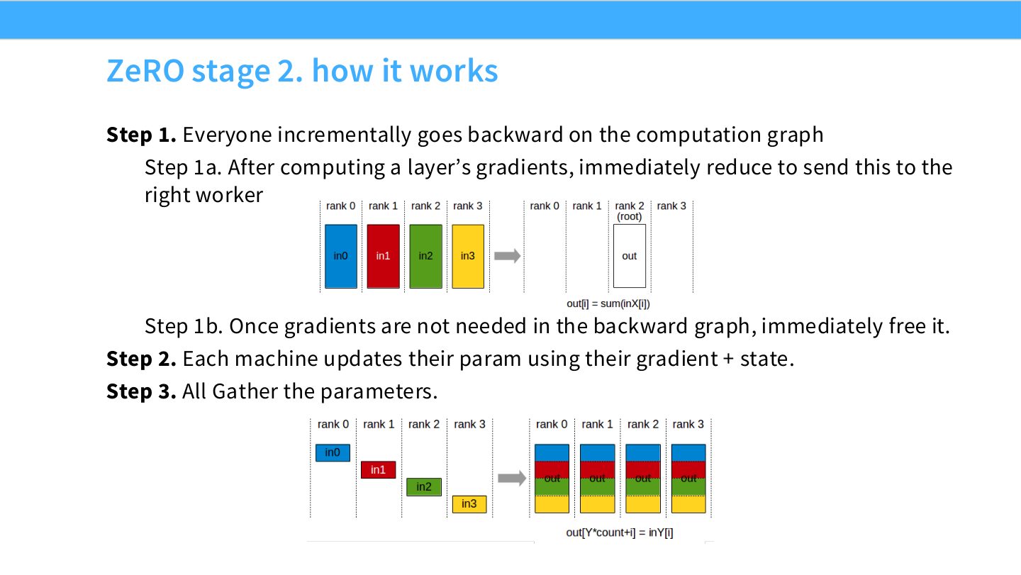 Slide 23:ZeRO stage 2 的工作方式,在反向传播过程中按层增量 reduce 梯度。