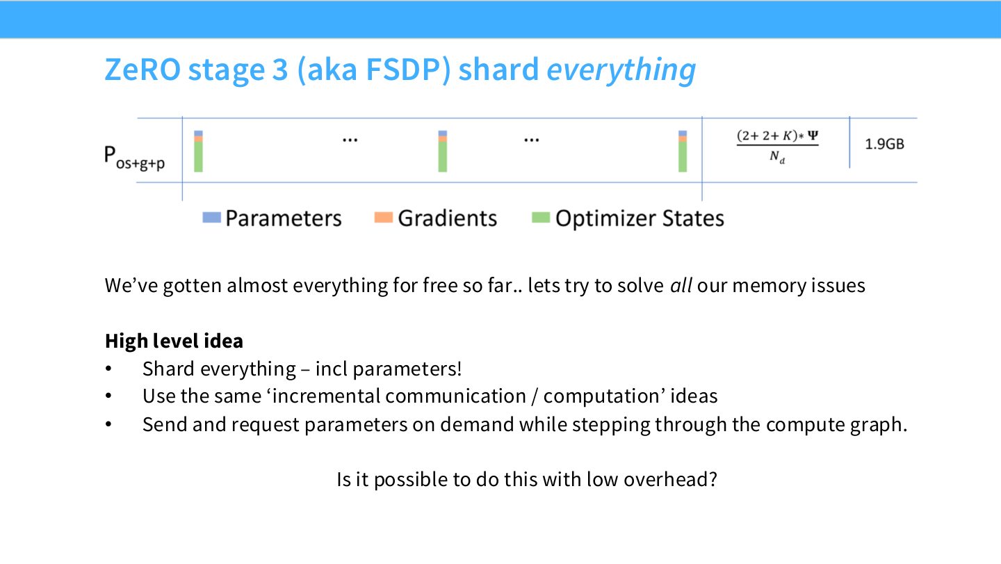 Slide 24:ZeRO stage 3,也就是 FSDP,连 parameters 也分片。