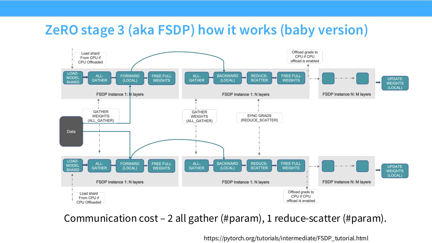 Slide 25:ZeRO stage 3 的 baby version,通信成本包括两次 all-gather 和一次 reduce-scatter。