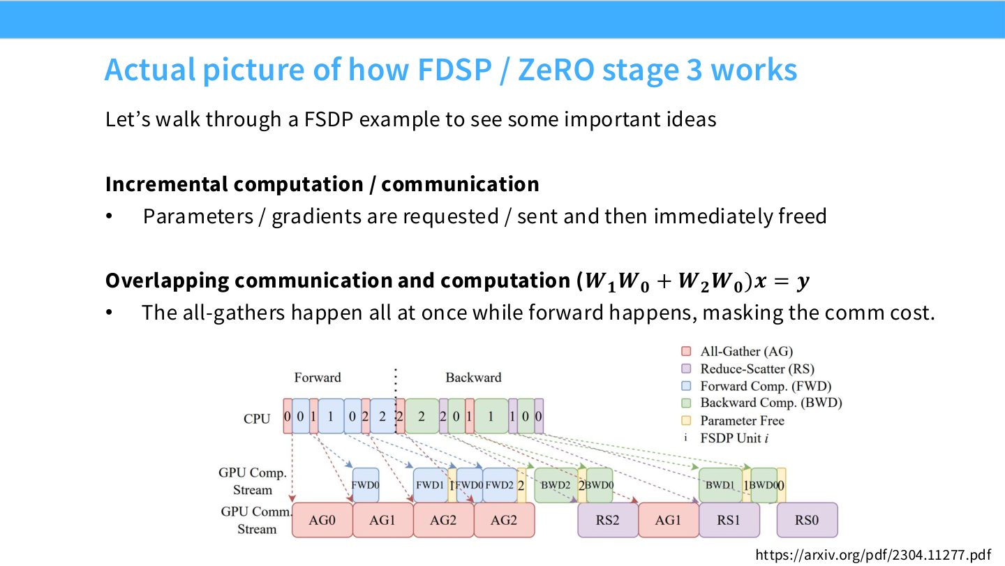 Slide 26:FSDP/ZeRO-3 的真实图景,参数和梯度被请求、发送、释放,形成增量通信。