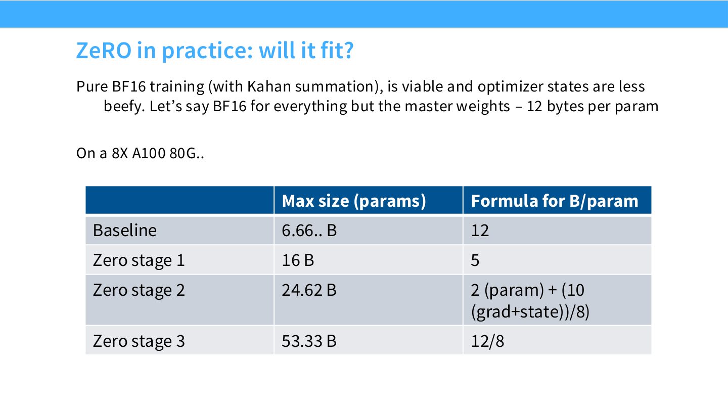 Slide 28:ZeRO 实践中的 fit 估算,纯 BF16/Kahan 等训练配方会改变每参数 bytes。