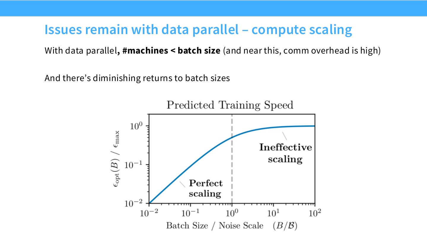 Slide 29:data parallel 的 compute scaling 受 batch size 限制,机器数不能无脑超过有效 batch。