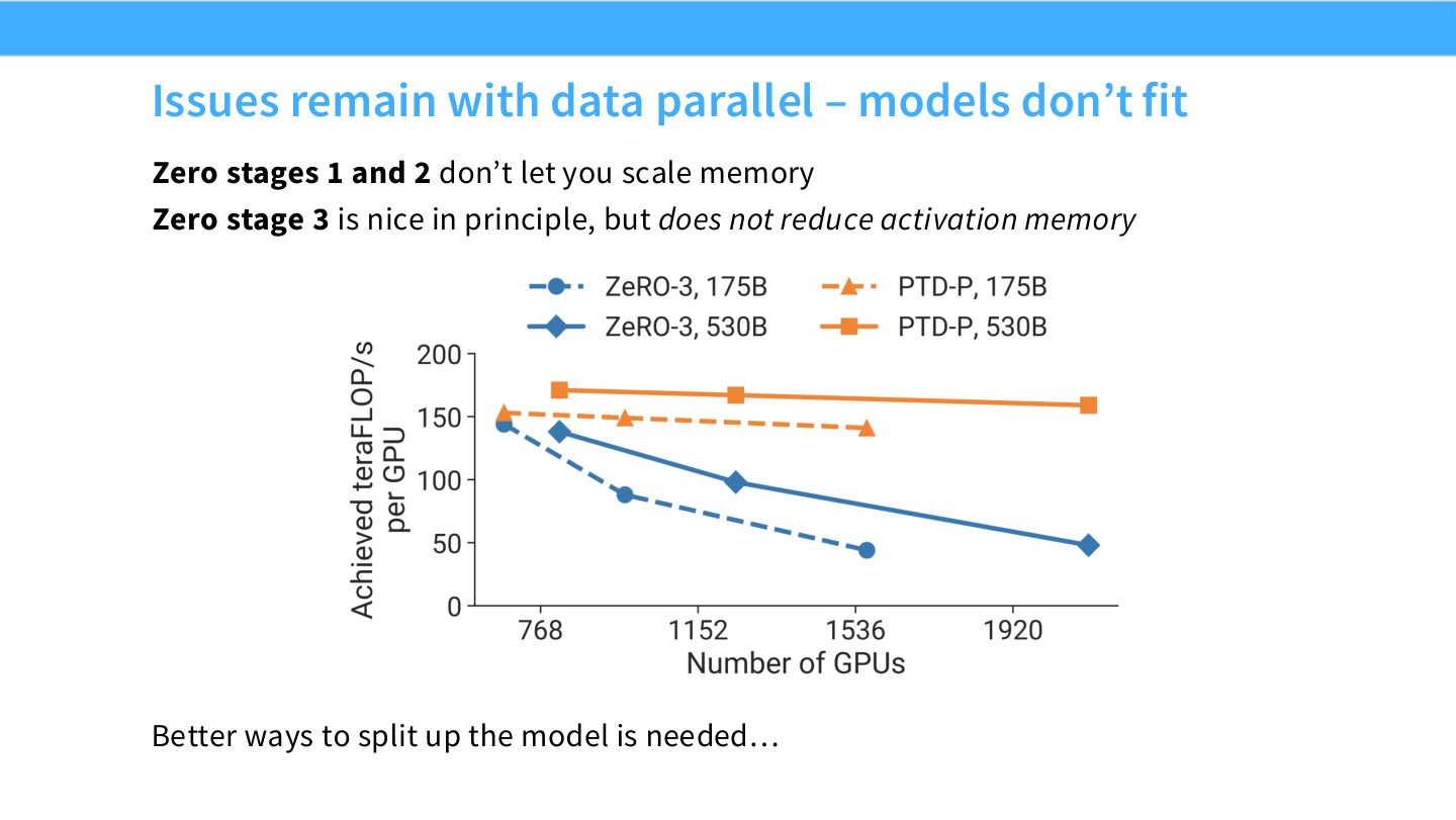 Slide 30:ZeRO-1/2 不解决模型本身放不下和 activation memory,仍需 model parallelism。