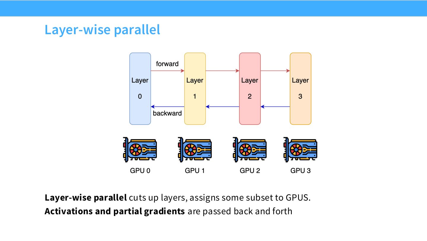 Slide 32:layer-wise parallel 把层分配到不同 GPU,激活和梯度在层边界传递。