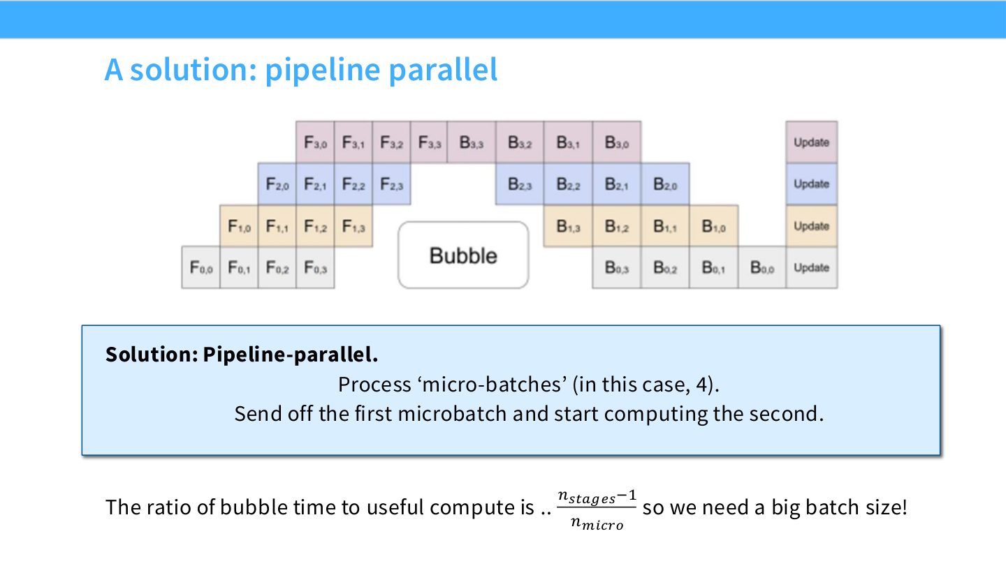 Slide 34:pipeline parallel 用 micro-batches 填流水线,bubble 比例约为 \((n_stages-1)/n_microbatches\) 量级。