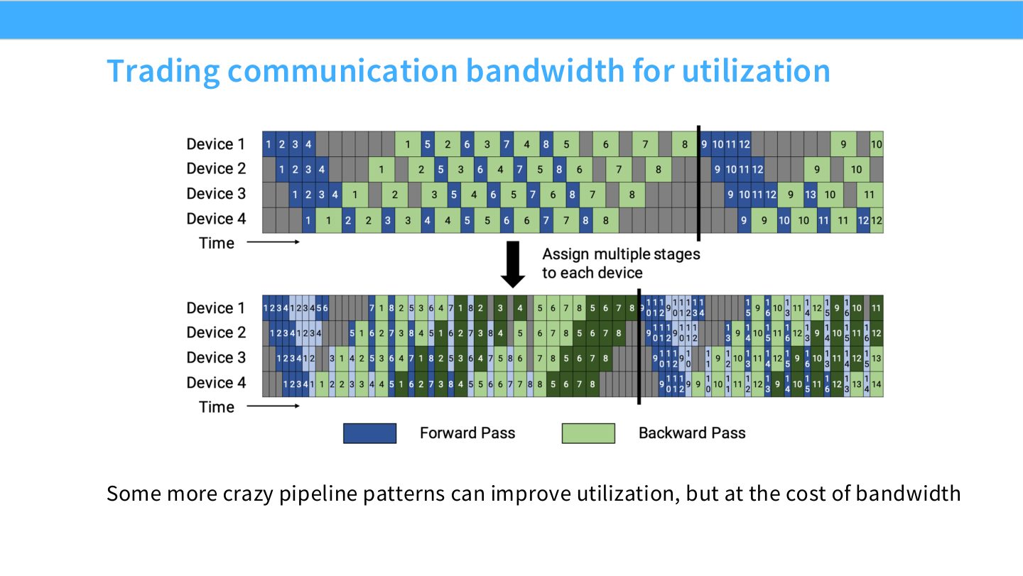 Slide 37:更激进的 pipeline pattern 可提高利用率,但会用更多通信带宽换 utilization。