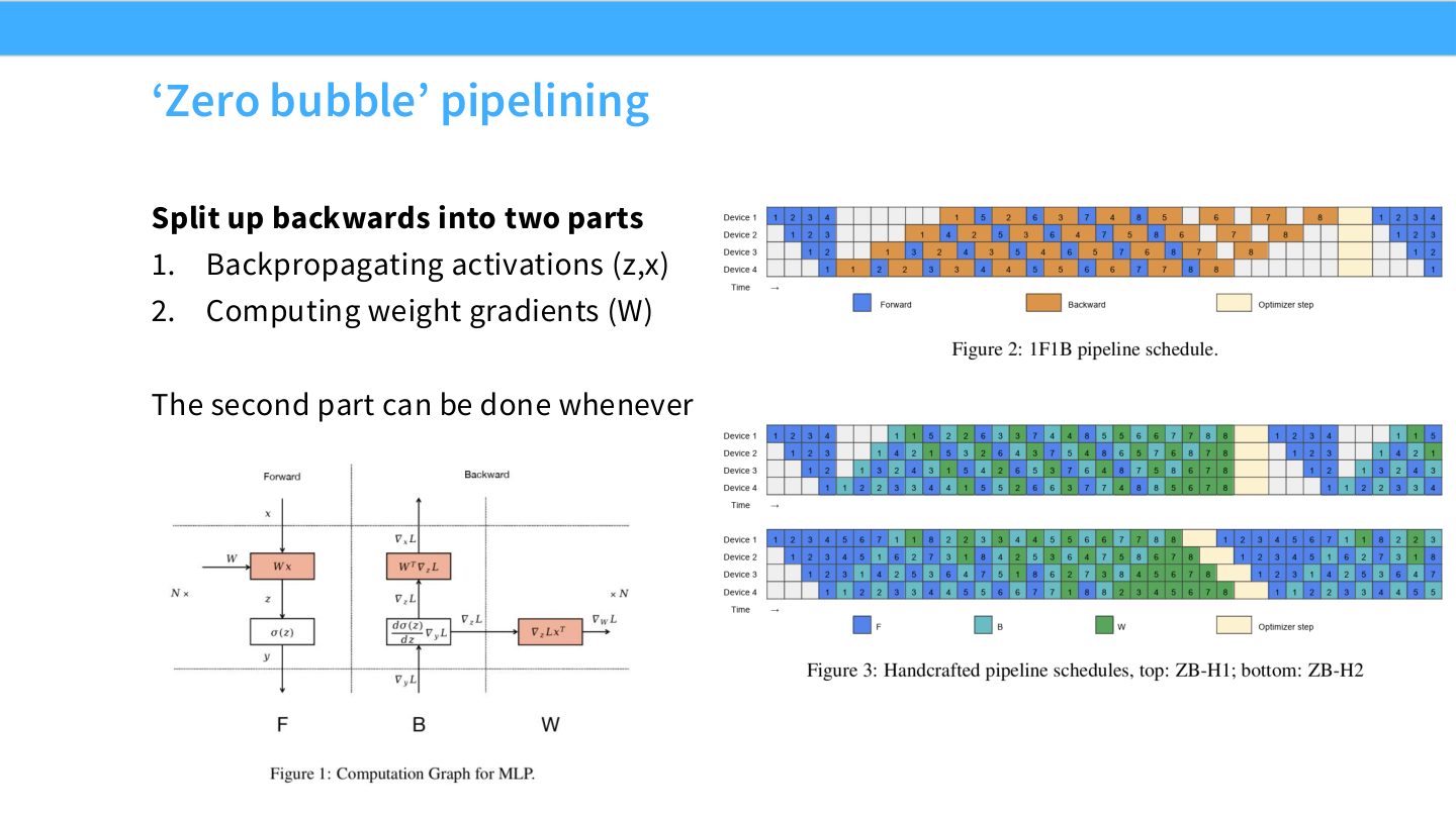 Slide 38:zero bubble pipelining,把 backward 拆成 activation gradient 和 weight gradient 两部分。