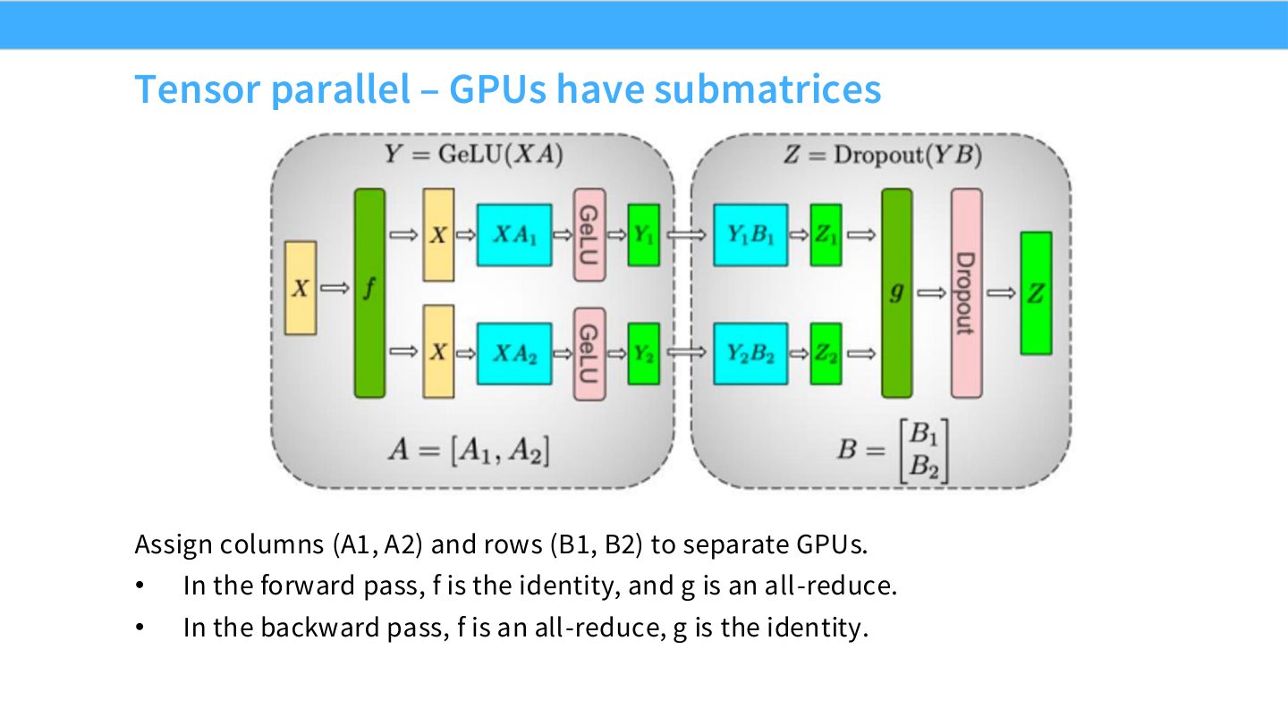 Slide 40:tensor parallel 中 GPU 持有子矩阵,forward/backward 通过 \(f\)、\(g\) 通信函数恢复语义。