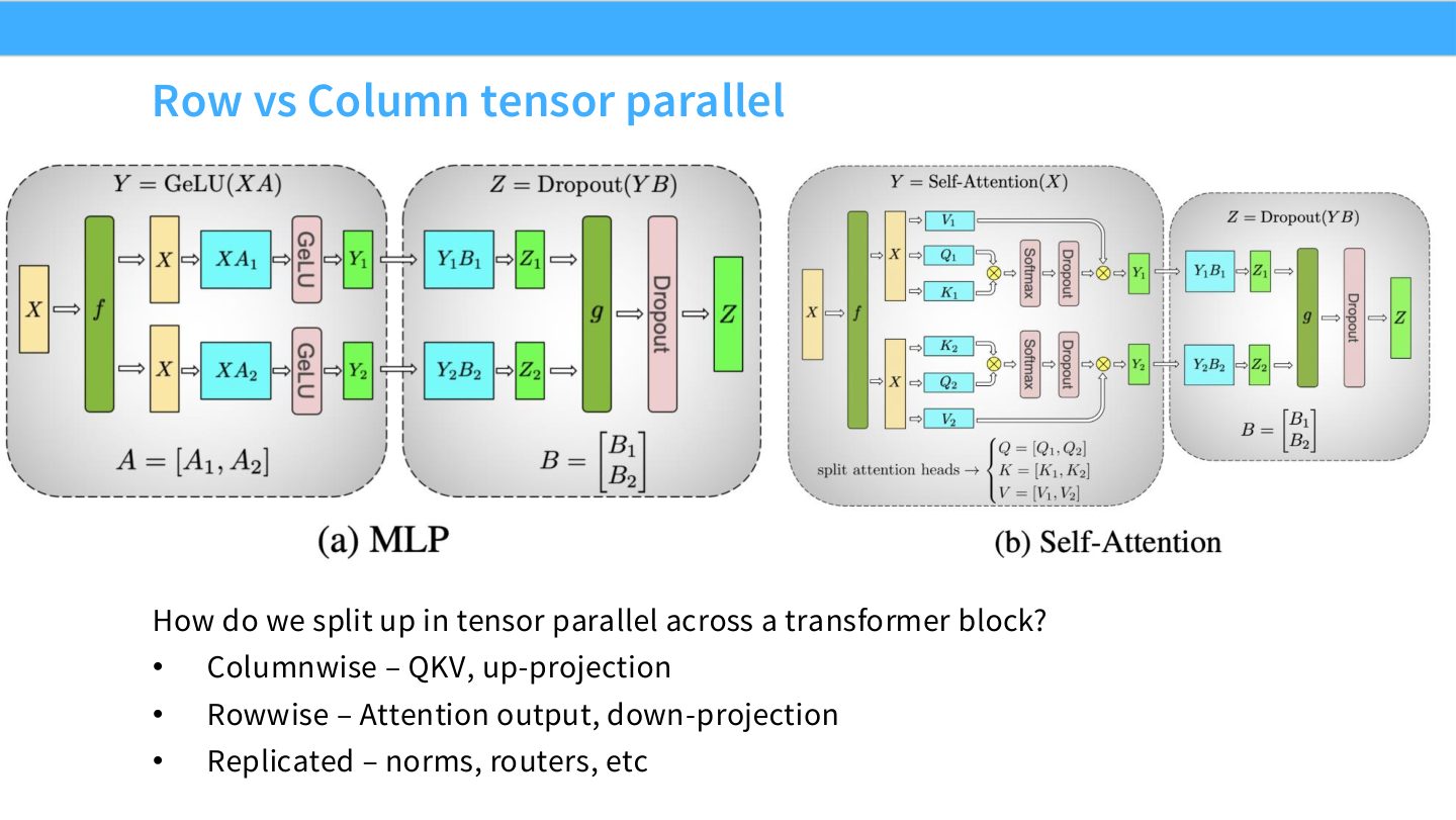 Slide 41:Transformer block 中 row vs column tensor parallel 的切分规则。
