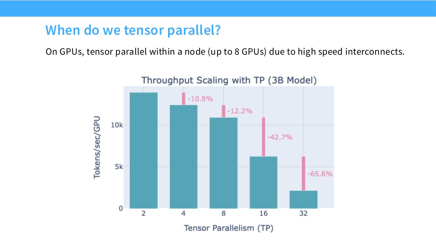 Slide 42:tensor parallel 通常限制在节点内,因为需要高速互连。