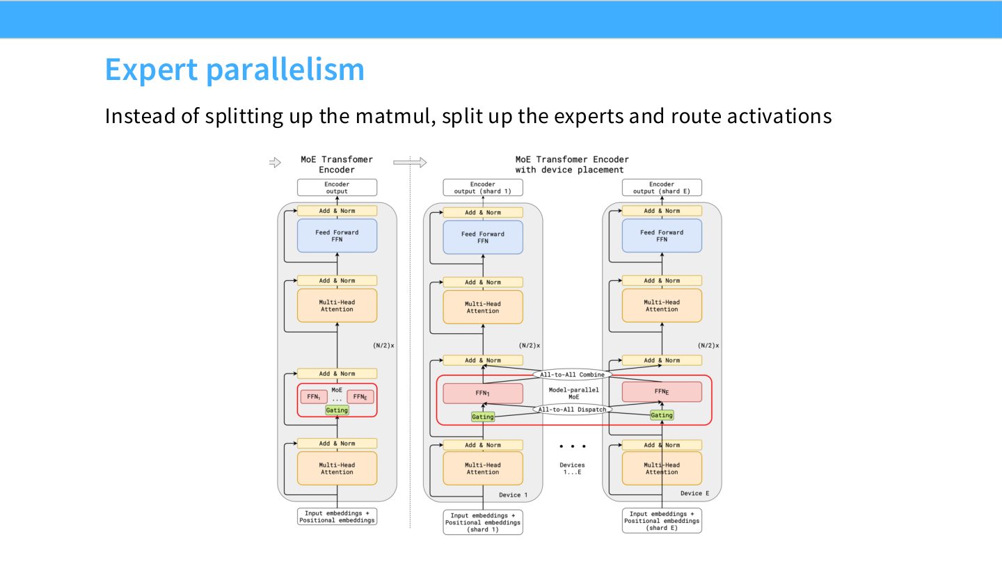 Slide 50:expert parallelism 不切 matmul,而是切 experts 并路由 activations。