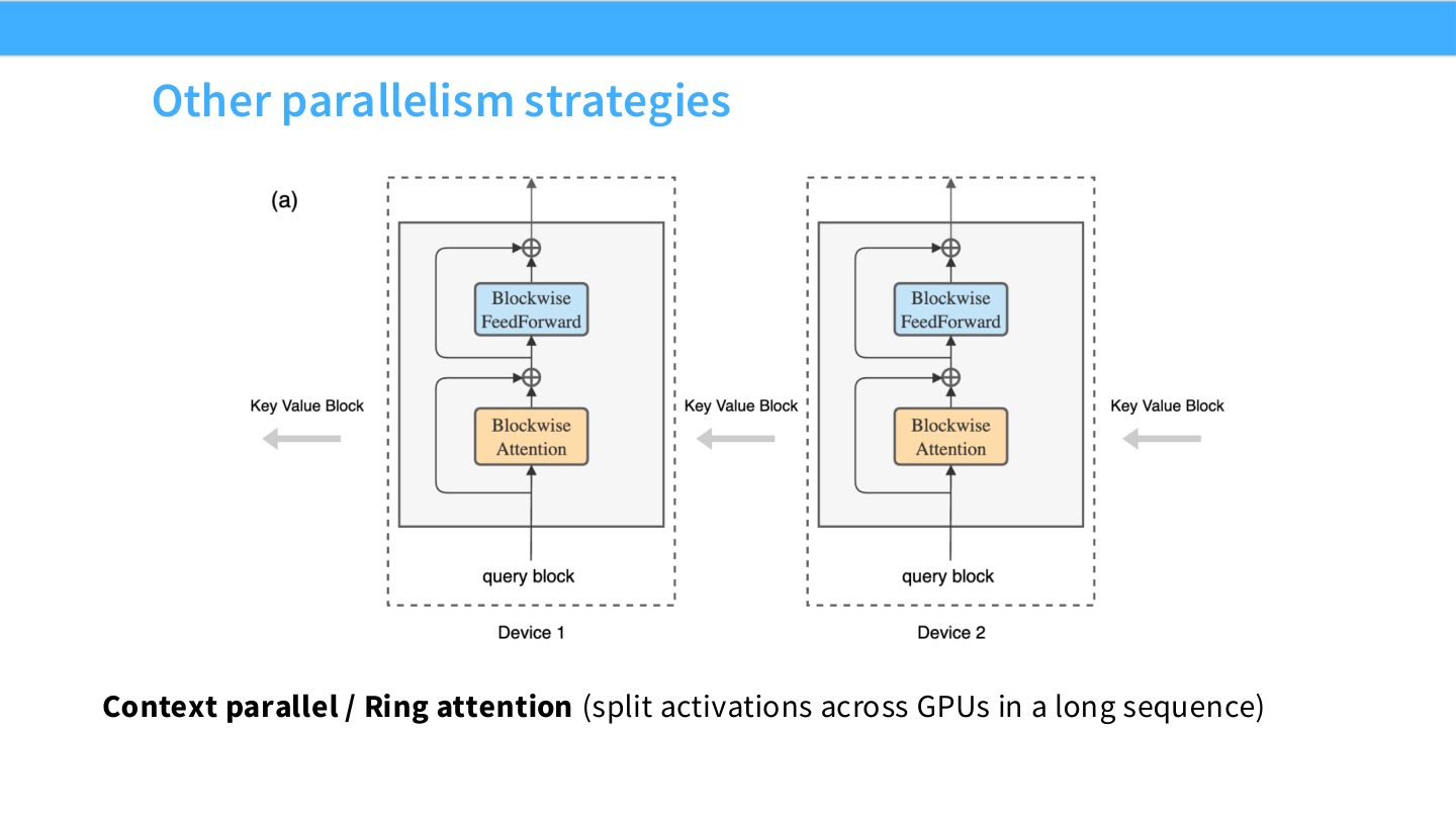 Slide 54:context parallel / ring attention 沿长序列切分 activations。