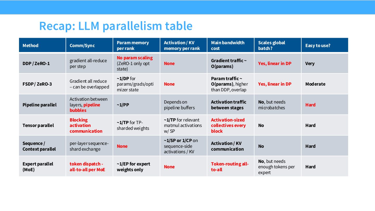 Slide 55:LLM parallelism recap table,总结各方法对参数、activation/KV、通信、global batch 和易用性的影响。