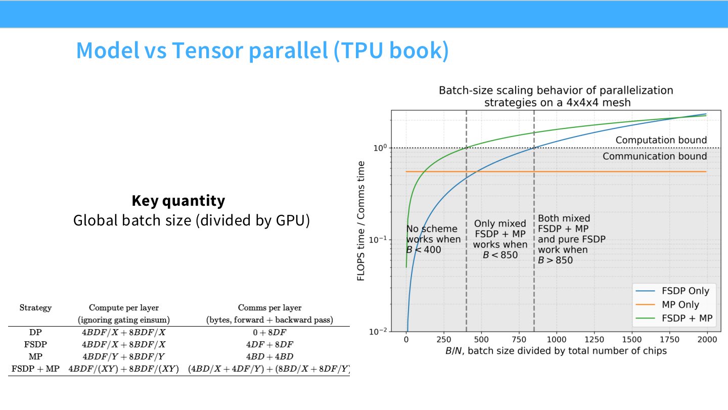 Slide 56:model vs tensor parallel 的 TPU book 视角,关键量是 global batch size divided by GPU。