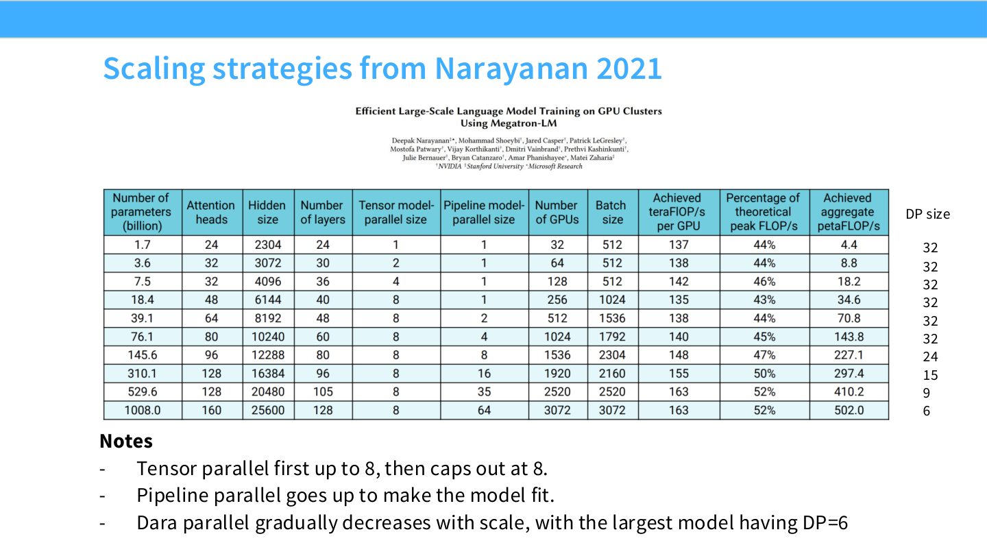Slide 59:Narayanan 2021 的 scaling strategies,TP 先到 8,PP 逐步增加,DP 逐步减少。