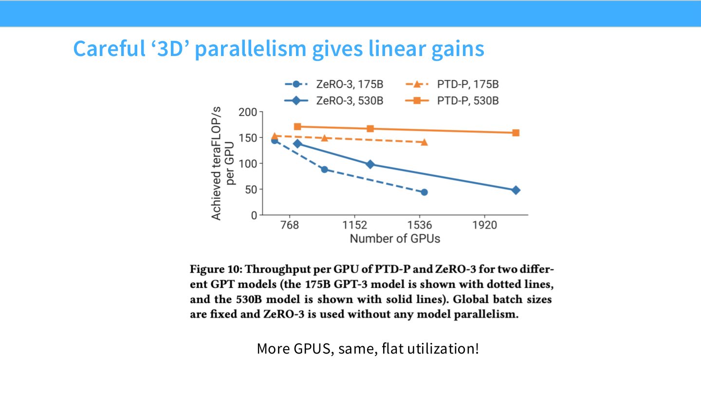 Slide 60:谨慎的 3D parallelism 可以获得接近线性的 gains 和平坦 utilization。