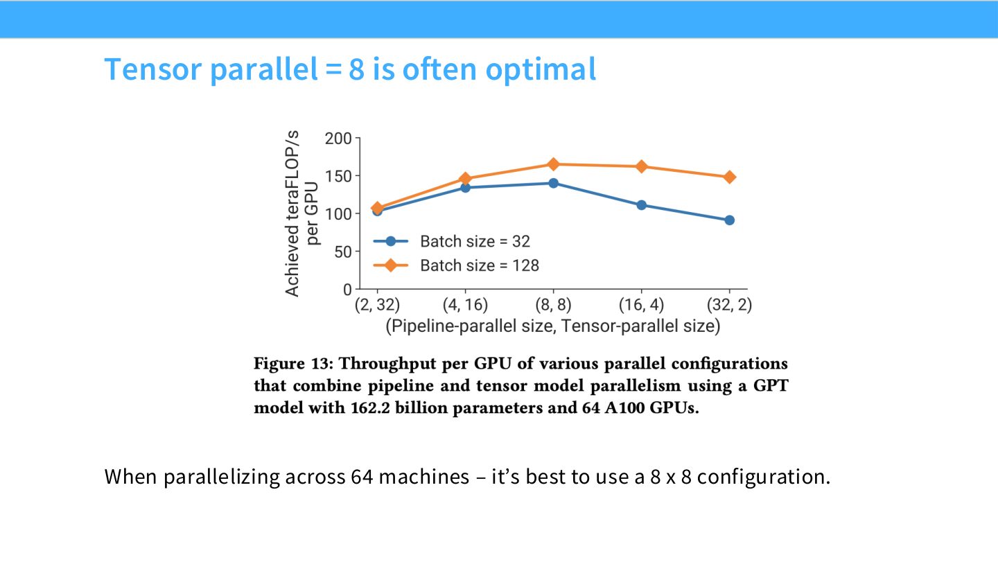 Slide 61:在 64 机器并行时,tensor parallel 等于 8 往往是较优点。