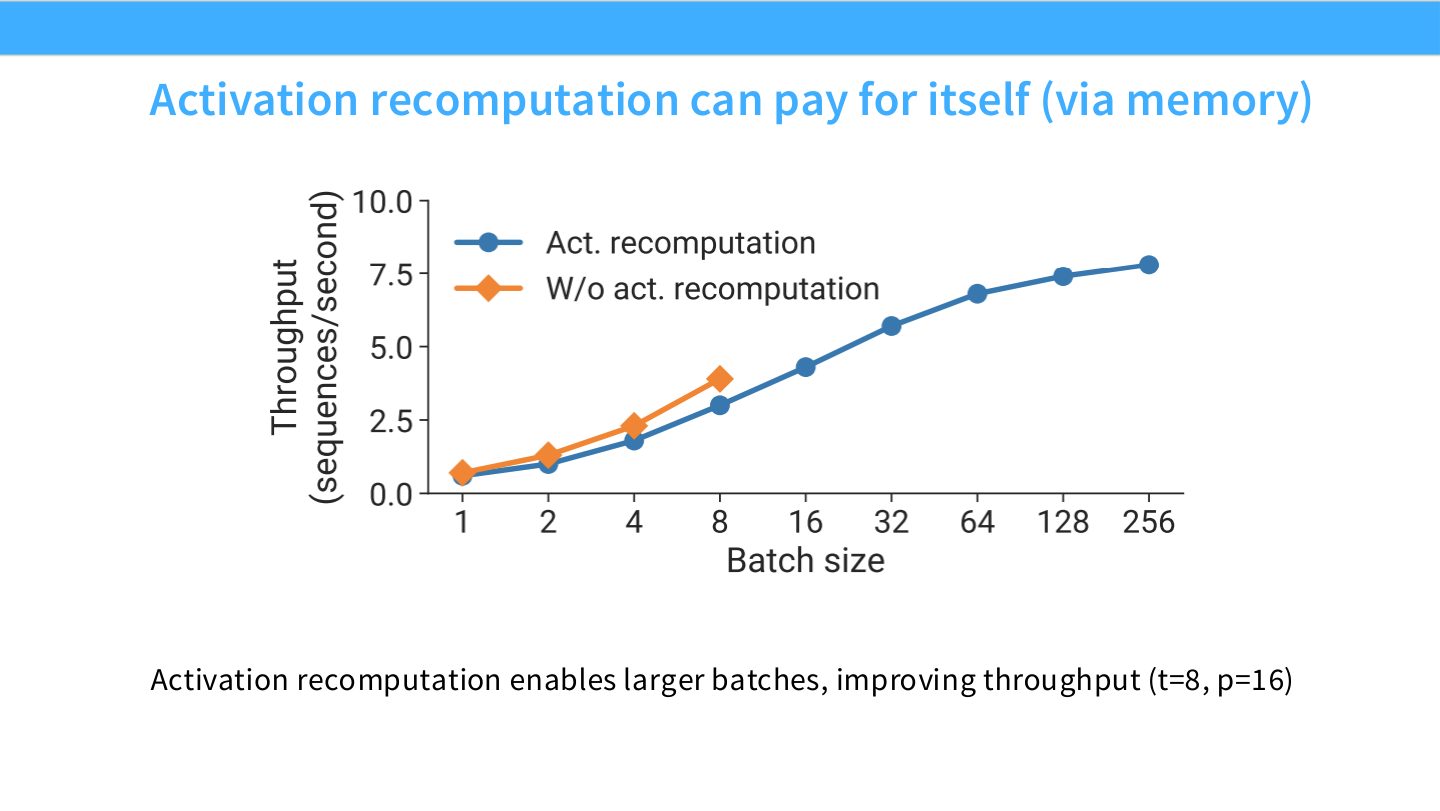 Slide 62:activation recomputation 通过省显存允许更大 batch,可能反而提高吞吐。