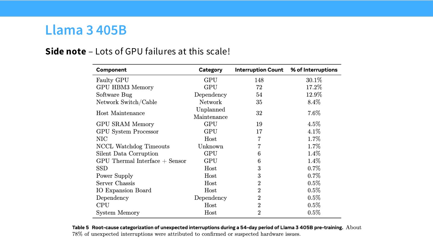 Slide 67:Llama 3 405B 规模下 GPU failures 很常见,可靠性成为训练系统问题。