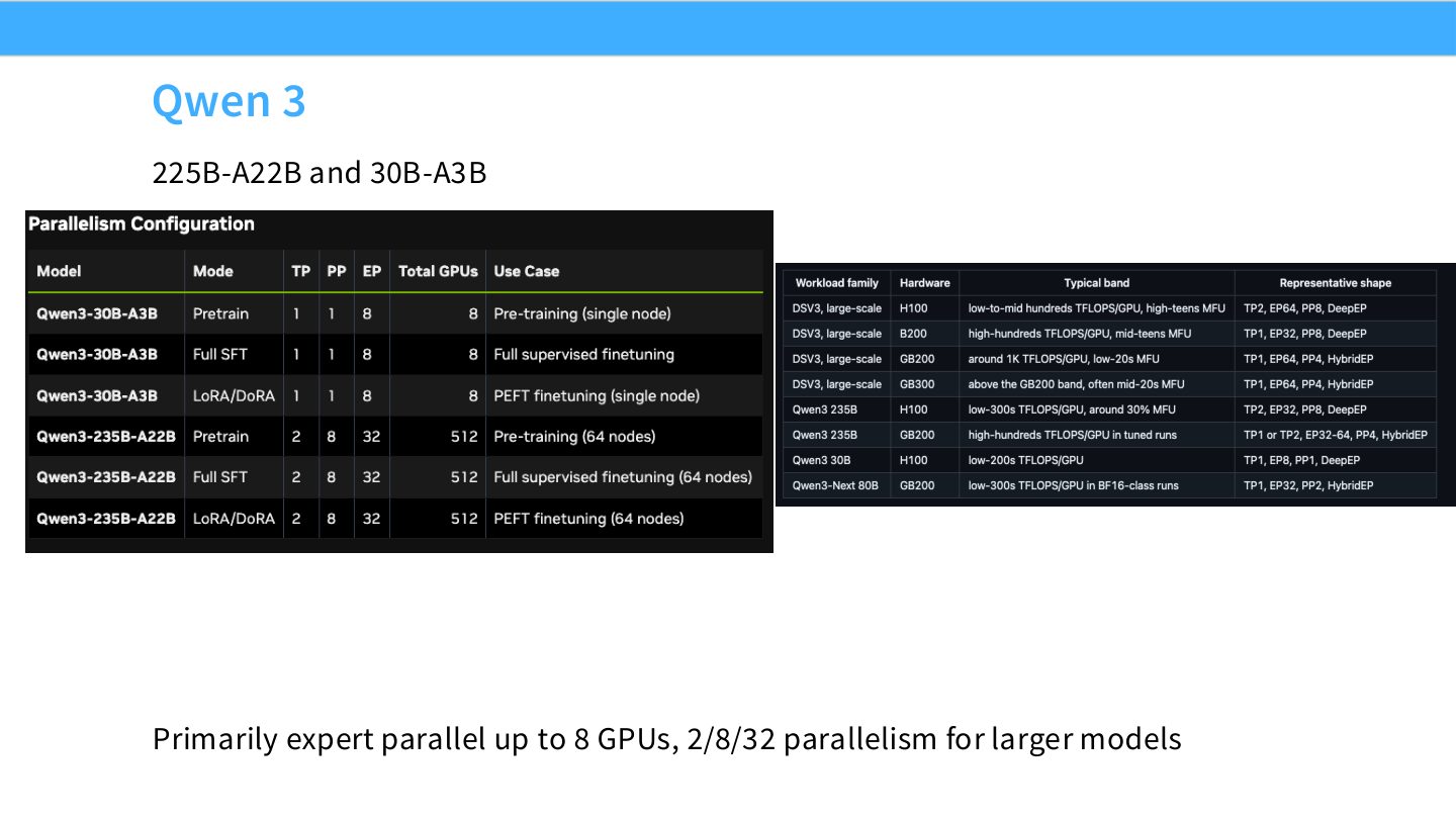 Slide 71:Qwen 3 225B-A22B 和 30B-A3B 主要使用 expert parallel,并为大模型使用 2/8/32 组合。