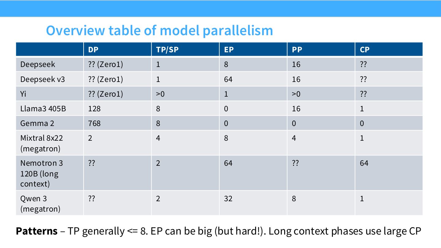 Slide 72:模型并行 overview table,横向比较 DeepSeek、Yi、Llama3、Gemma2、Mixtral、Nemotron、Qwen 等配置。