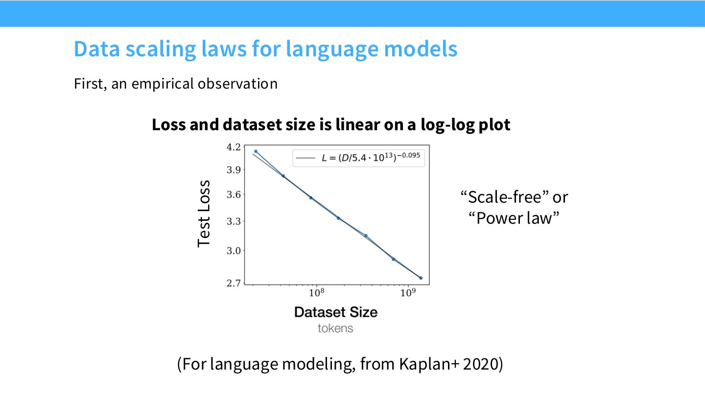 Slide 15:语言模型中 test loss 和 dataset size 在 log-log 图上近似线性,即 scale-free/power law。